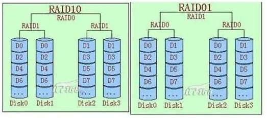 raid01和raid10有什么差异?-好主机测评网