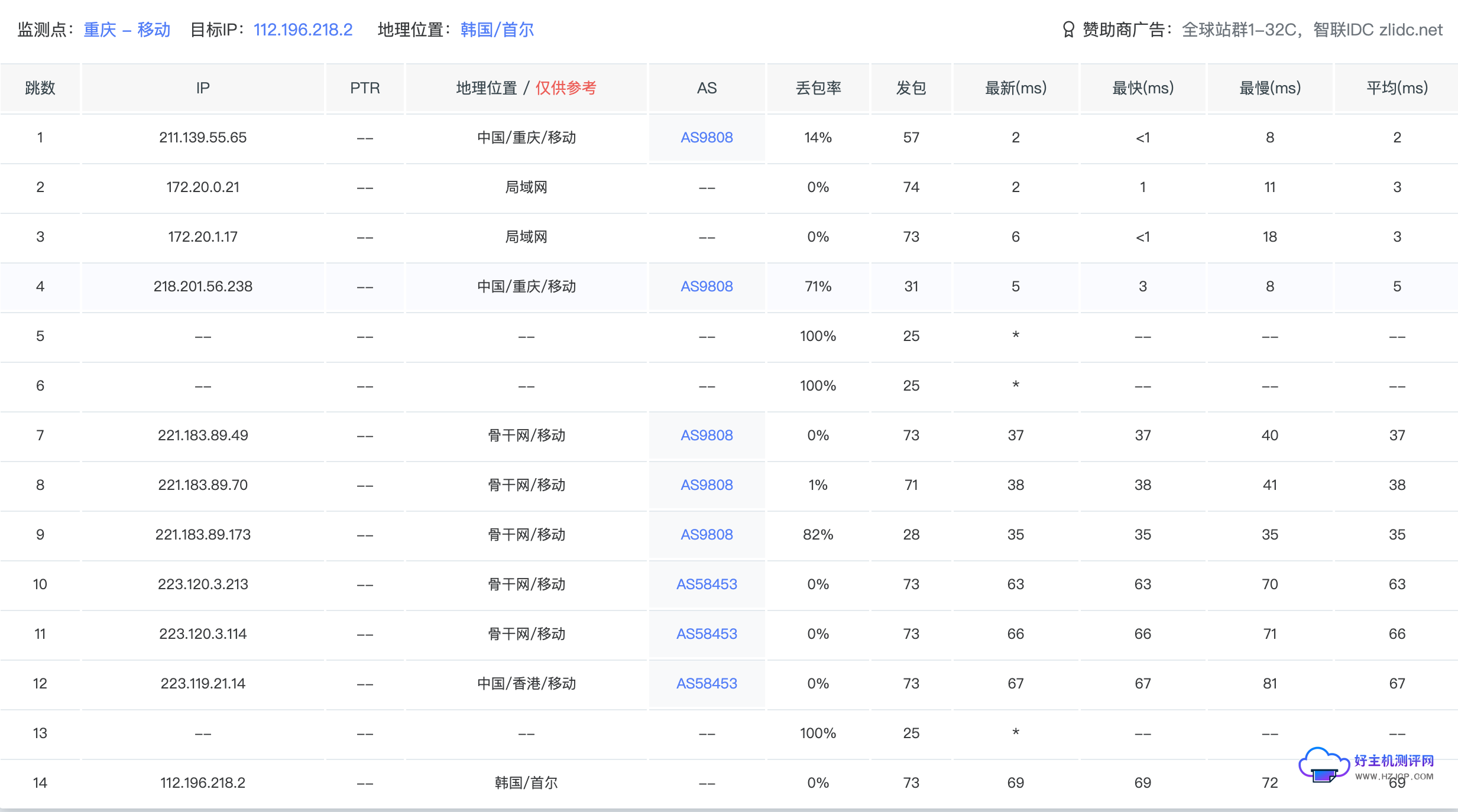 智联IDC主机测评:韩国原生IP服务器测评数据 韩国服务器建站测评 线路测评 稳定性测评 关于智联IDC服务器测评数据