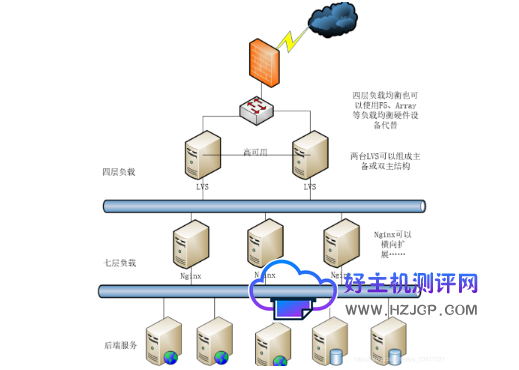 1000并发需要的服务器配置