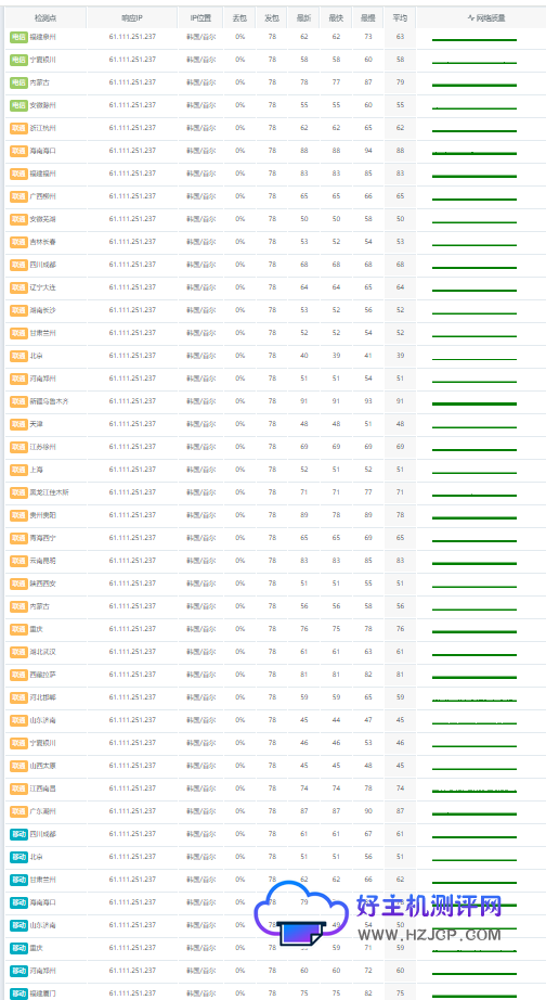 好主机测评:莱卡云韩国CN2云服务器测评数据