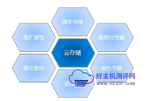 存储资源文件用什么类型的云存储