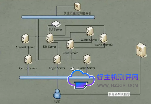 一个大型网游的服务器多少钱