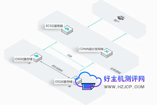OSS对象存储数据安全吗?