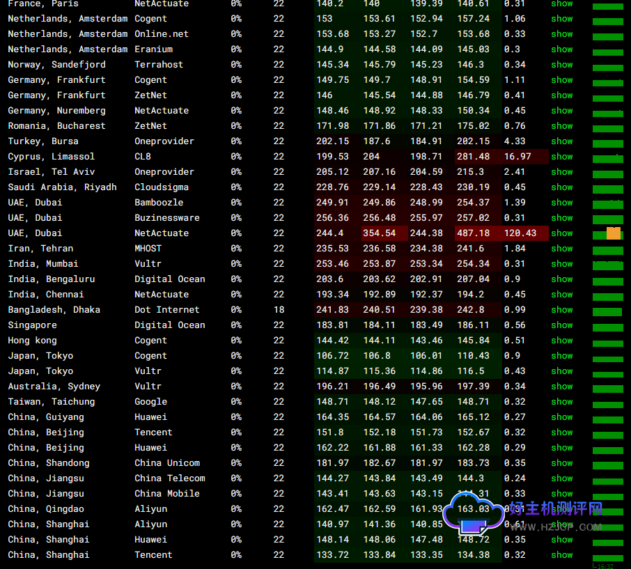 莱卡云:便宜美国服务器 9929线路测试