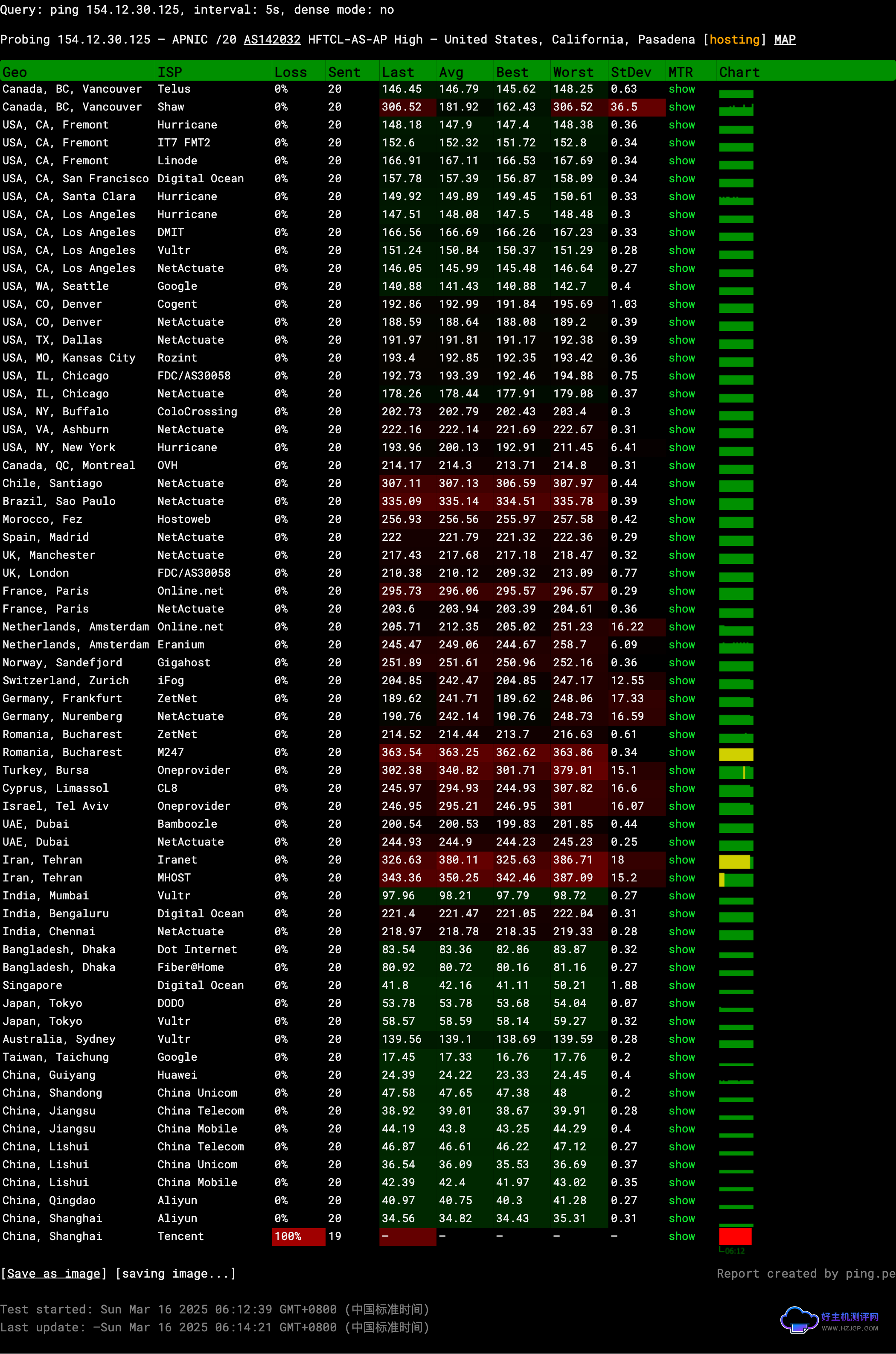 主机测评:弘速云计算香港云主机服务器测评数据分享