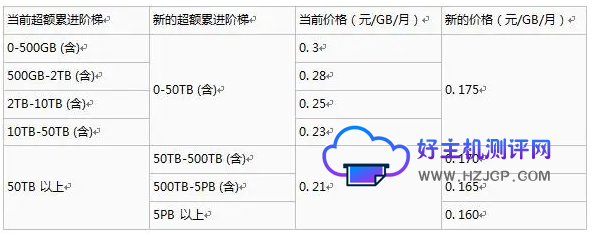 云服务器oss对象存储多少钱一个G
