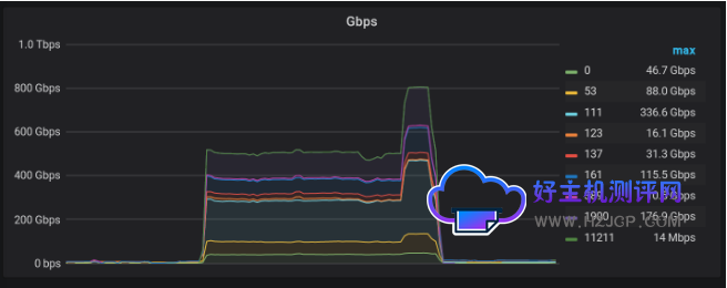 除了升级带宽,还有哪些方法可以应对临时的流量高峰?