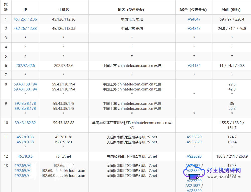 主机测评:搬瓦工The DC6 Plan 机房真实服务器评测数据